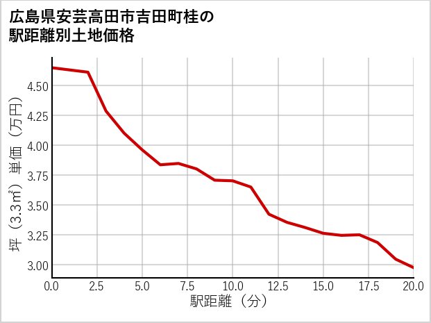 広島県安芸高田市吉田町桂の徒歩距離別の土地坪単価