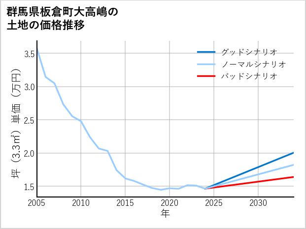 群馬県板倉町大高嶋の土地価格推移