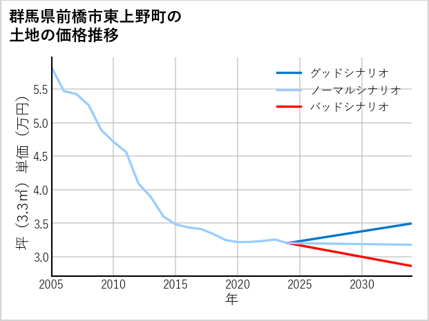 群馬県前橋市東上野町の土地価格推移