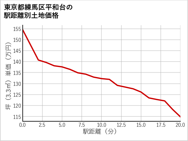 東京都練馬区平和台の徒歩距離別の土地坪単価