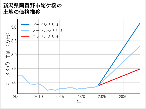 新潟県阿賀野市姥ケ橋の土地価格推移