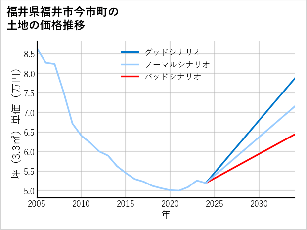 福井県福井市今市町の土地価格推移