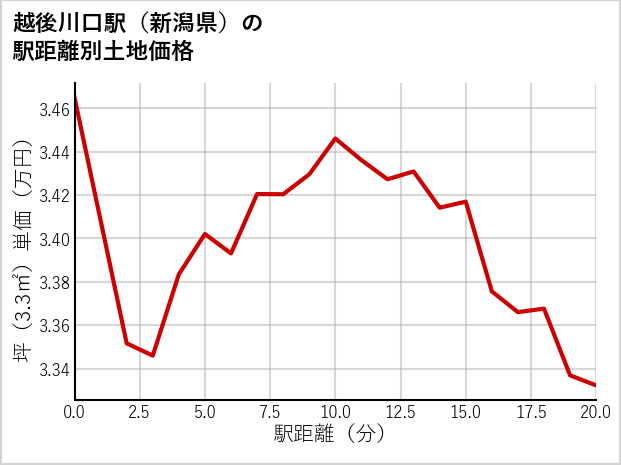 越後川口駅（新潟県）の徒歩距離別の土地坪単価