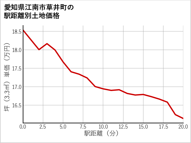 愛知県江南市草井町の徒歩距離別の土地坪単価