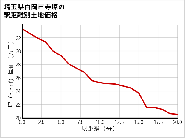 埼玉県白岡市寺塚の徒歩距離別の土地坪単価
