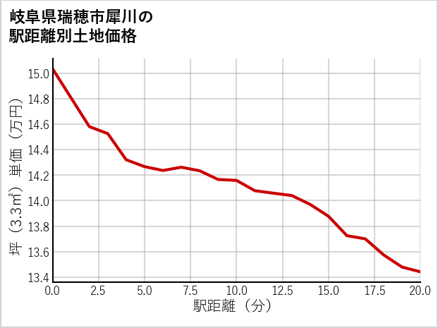 岐阜県瑞穂市犀川の徒歩距離別の土地坪単価
