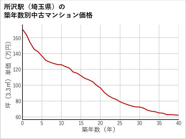 所沢駅（埼玉県）の築年数別の中古マンション坪単価