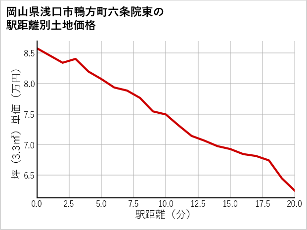 岡山県浅口市鴨方町六条院東の徒歩距離別の土地坪単価