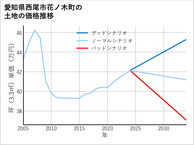 愛知県西尾市花ノ木町の土地価格推移