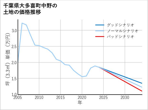 千葉県大多喜町中野の土地価格推移