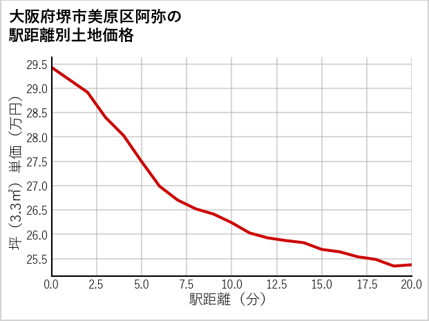 大阪府堺市美原区阿弥の徒歩距離別の土地坪単価
