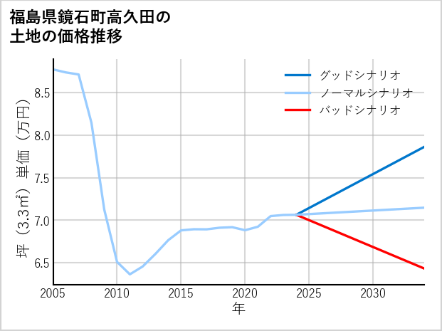 福島県鏡石町高久田の土地価格推移