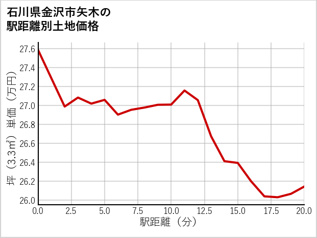 石川県金沢市矢木の徒歩距離別の土地坪単価