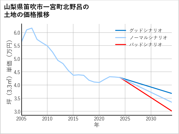 山梨県笛吹市一宮町北野呂の土地価格推移