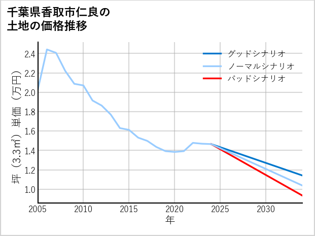 千葉県香取市仁良の土地価格推移