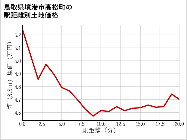 鳥取県境港市高松町の徒歩距離別の土地坪単価