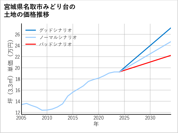 宮城県名取市みどり台の土地価格推移