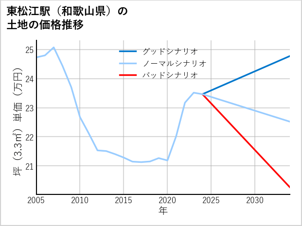 東松江駅（和歌山県）の土地価格推移
