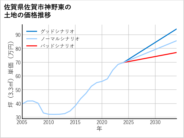 佐賀県佐賀市神野東の土地価格推移
