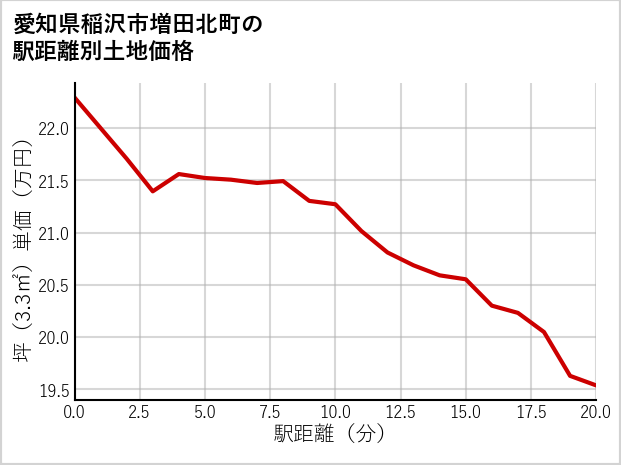 愛知県稲沢市増田北町の徒歩距離別の土地坪単価