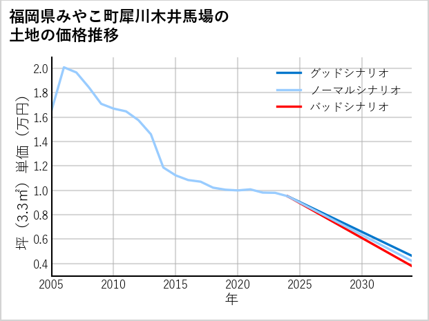 福岡県みやこ町犀川木井馬場の土地価格推移