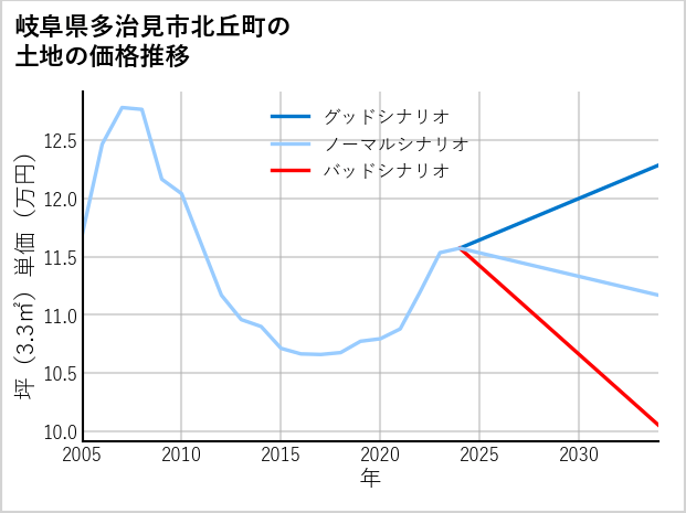岐阜県多治見市北丘町の土地価格推移
