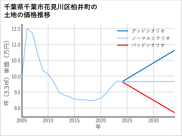 千葉県千葉市花見川区柏井町の土地価格推移
