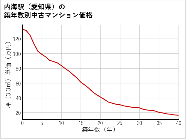 内海駅（愛知県）の築年数別の中古マンション坪単価