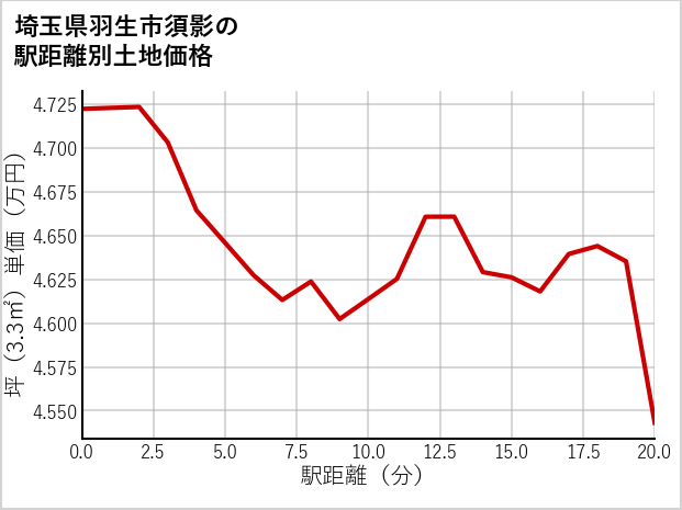 埼玉県羽生市須影の徒歩距離別の土地坪単価