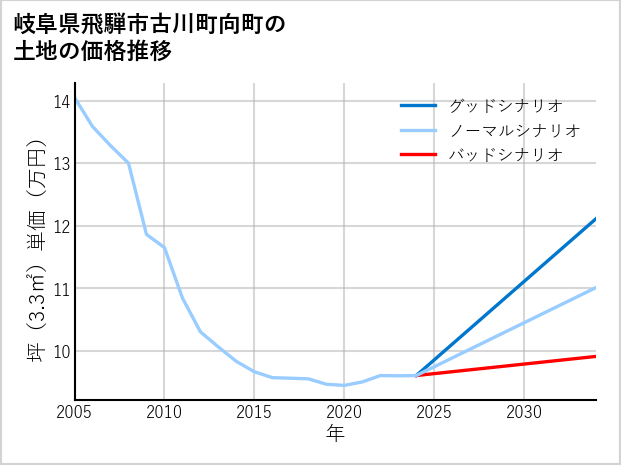 岐阜県飛騨市古川町向町の土地価格推移