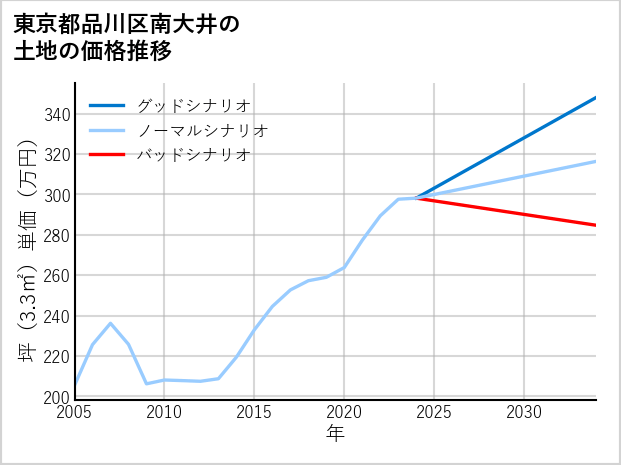 東京都品川区南大井の土地価格推移