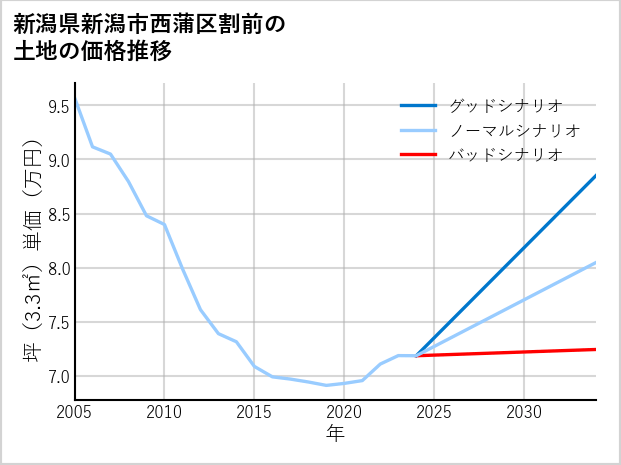 新潟県新潟市西蒲区割前の土地価格推移