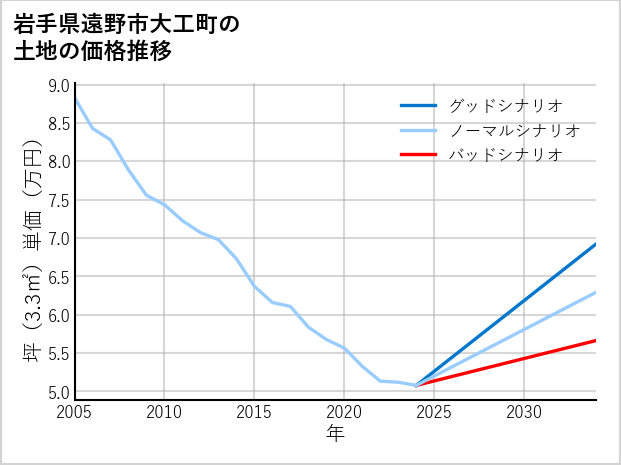 岩手県遠野市大工町の土地価格推移