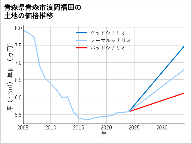 青森県青森市浪岡福田の土地価格推移