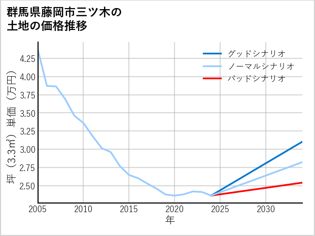 群馬県藤岡市三ツ木の土地価格推移