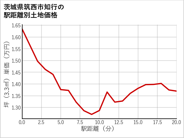 茨城県筑西市知行の徒歩距離別の土地坪単価