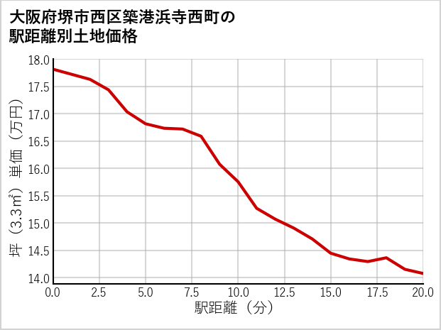 大阪府堺市西区築港浜寺西町の徒歩距離別の土地坪単価