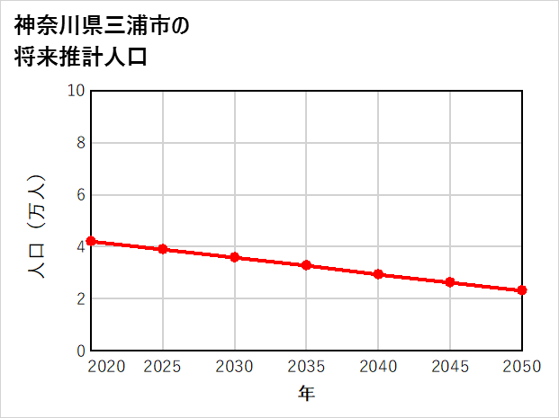 三浦市の将来推計人口