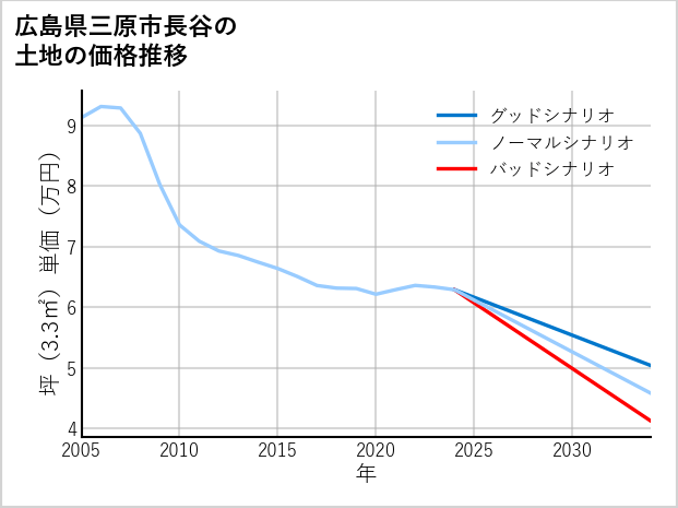 広島県三原市長谷の土地価格推移
