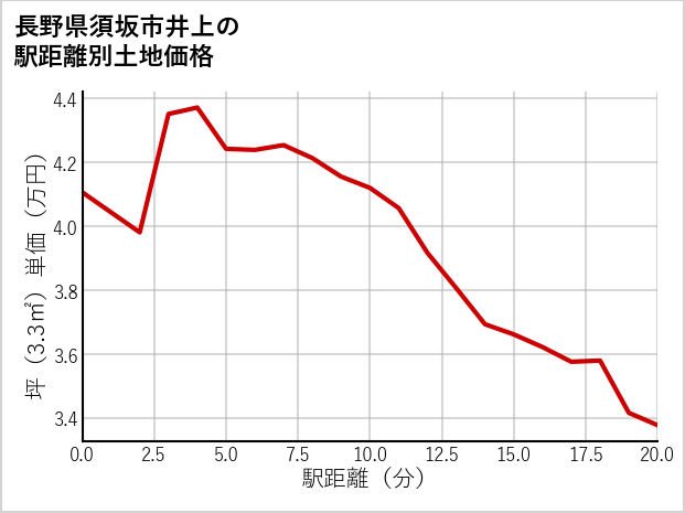長野県須坂市井上の徒歩距離別の土地坪単価