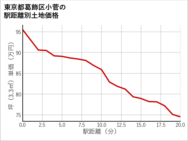 東京都葛飾区小菅の徒歩距離別の土地坪単価