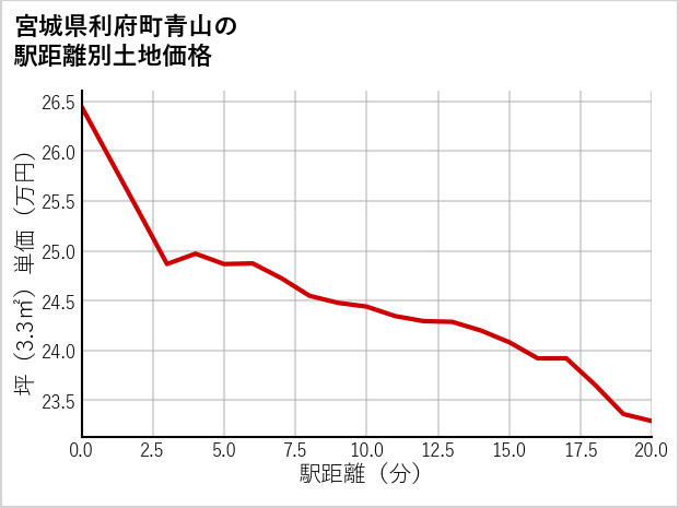 宮城県利府町青山の徒歩距離別の土地坪単価