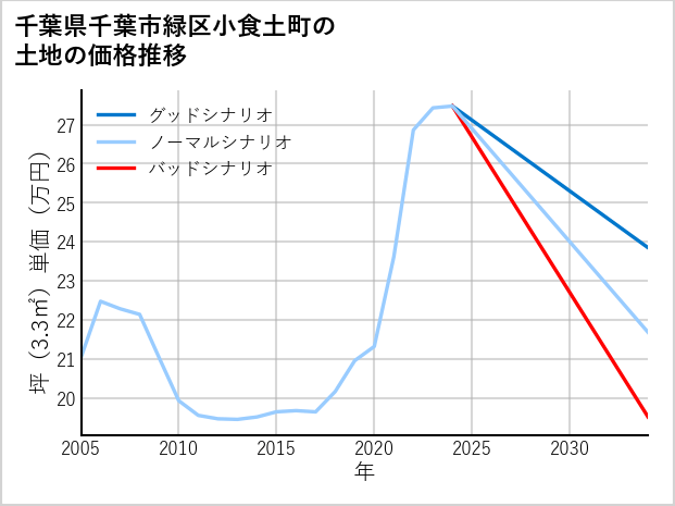 千葉県千葉市緑区小食土町の土地価格推移
