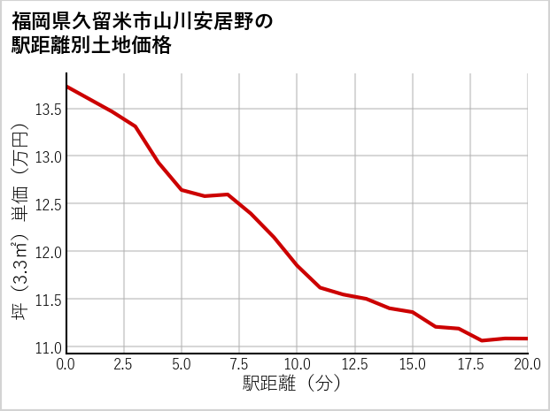 福岡県久留米市山川安居野の徒歩距離別の土地坪単価