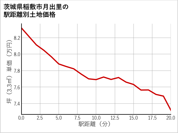 茨城県稲敷市月出里の徒歩距離別の土地坪単価