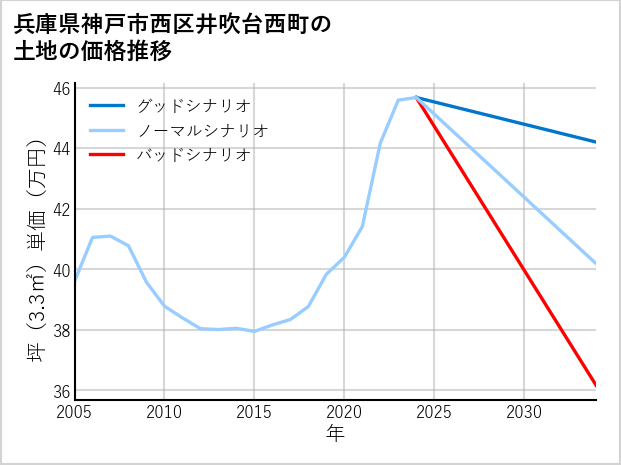 兵庫県神戸市西区井吹台西町の土地価格推移