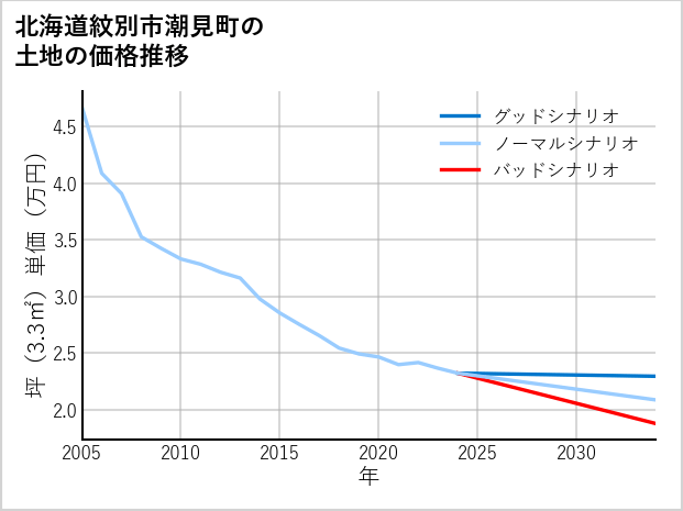 北海道紋別市潮見町の土地価格推移