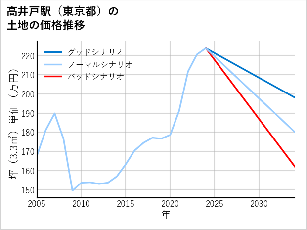 高井戸駅（東京都）の土地価格推移