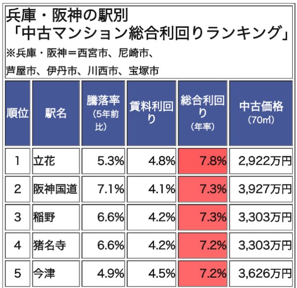 兵庫・阪神の駅別「中古マンション総合利回りランキング」