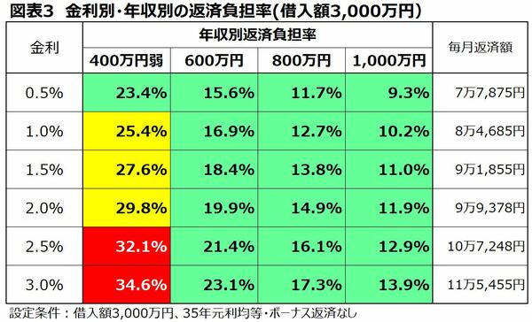 金利別年収別の返済負担率一覧 借入額3000万円